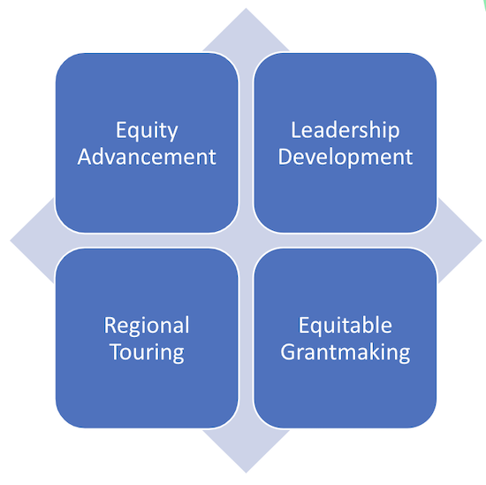 A graphic with four light blue boxes that state Equity Advancement, Leadership Development, Regional Touring, and Equitable Grantmaking.